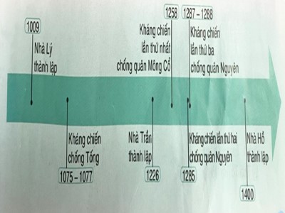 Bài giảng Lịch sử Lớp 7 Sách Chân trời sáng tạo - Tiết 57+60+62, Bài 15: Công cuộc xây dựng và bảo vệ đất nước thời Lý (1009-1225)